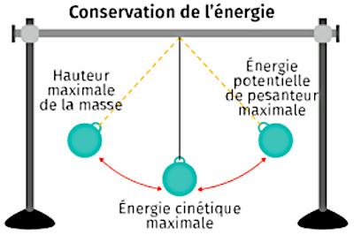 Conservación de la energía