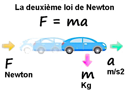 Équation des trois lois de Newton