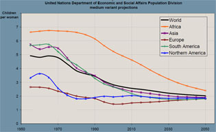 children per woman in the world