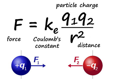 Ecuación de Coulomb (1785)