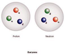 proton et neutron