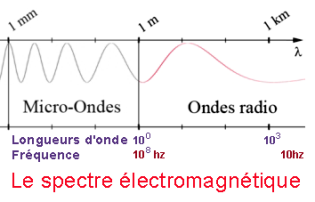 espectro electromagnético, las ondas de radio