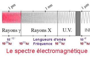 Spectre électromagnétique, rayons gamma