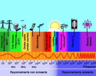 electromagnetic spectrum, absorption and emission