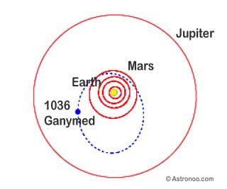 Orbite de l'astéroïde 1036 Ganymède