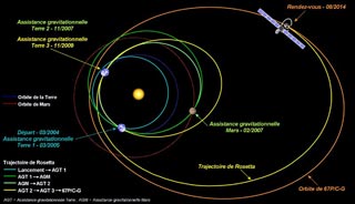parcours de la sonde Rosetta vers la comète Churyumov-Gerasimenko