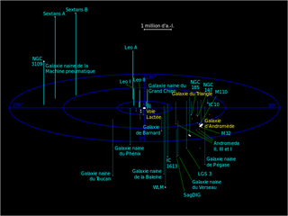 Groupe local de galaxies, Voie lactée, Andromède et galaxie du Triangle