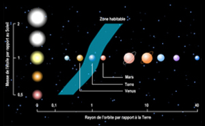 Habitable zone in astronomy