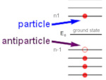 Antimatter and antiparticle