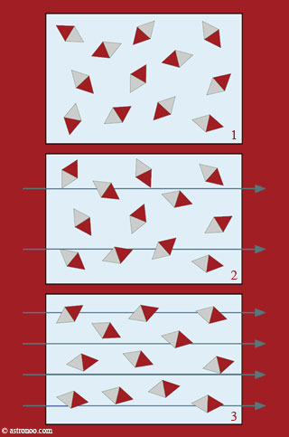 magnetic order or coupling of the magnetic moments