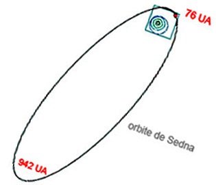 planètes naines Sedna