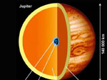 Structure de la planète Jupiter