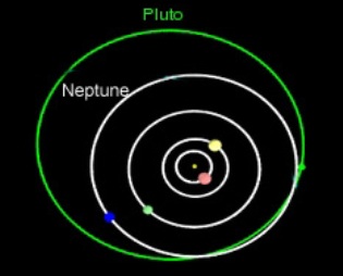 A órbita de Plutão