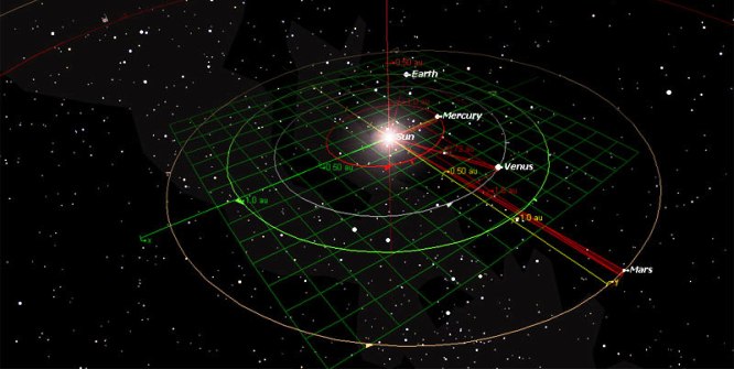 Las órbitas del sistema solar interior