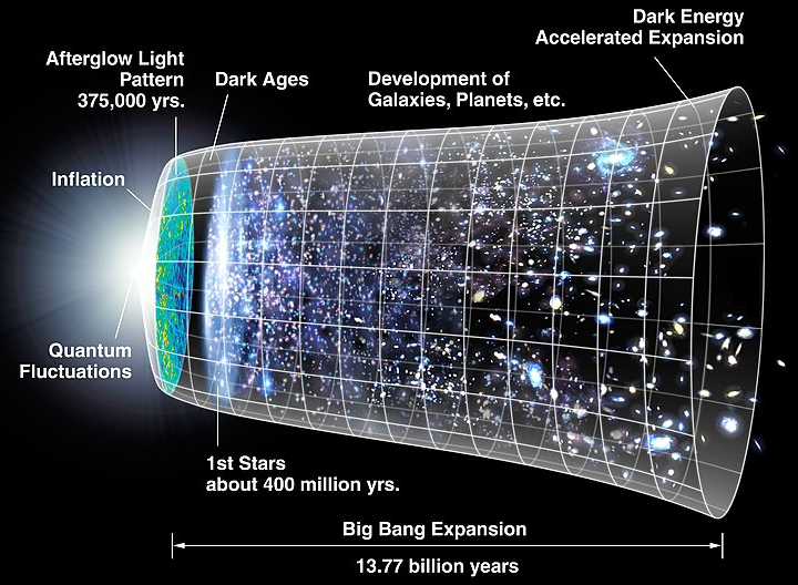 Expansión del universo, Bigbang