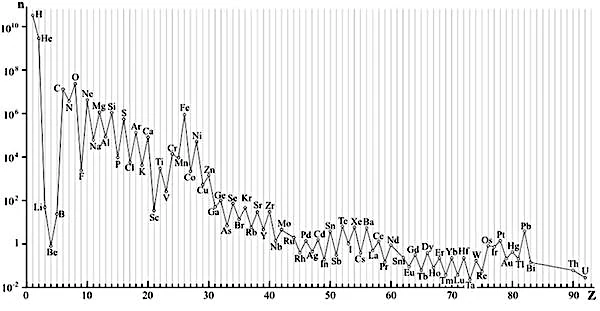 Abundance of chemical elements in the Universe