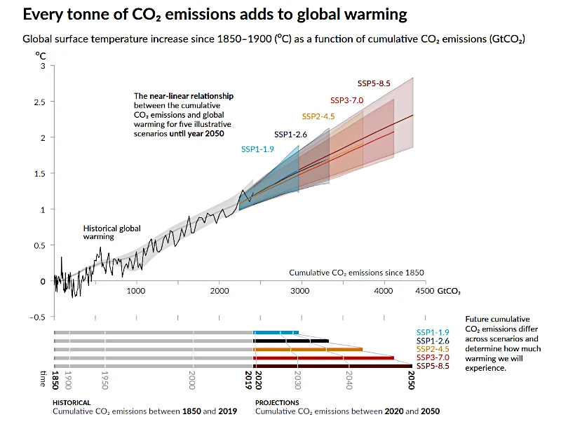 Ampleur du réchauffement climatique à venir