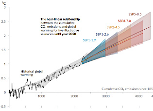 Magnitude do aquecimento climático futuro