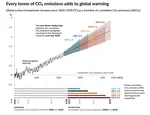 Magnitude do futuro aquecimento global