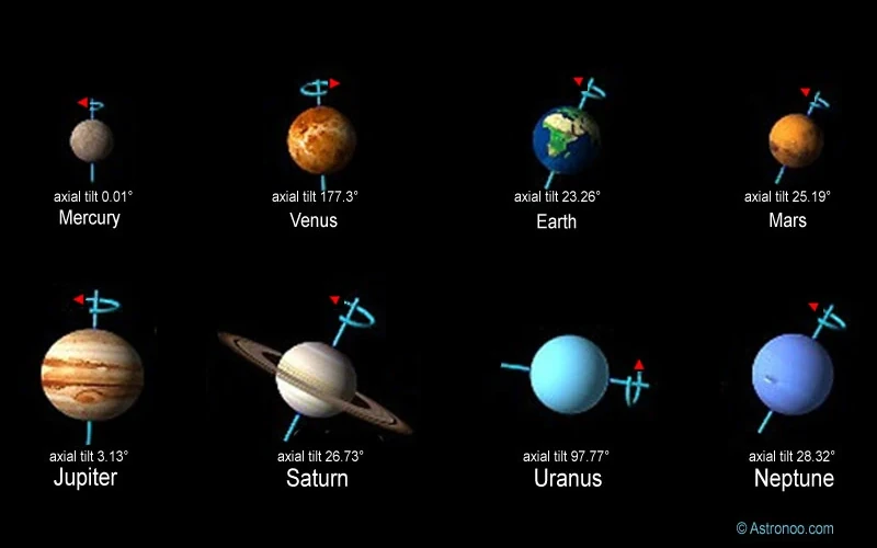 Inclinação e eixo de rotação dos planetas