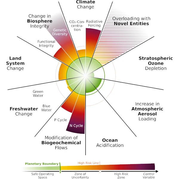 Which Bifurcation Will Disrupt Our World?