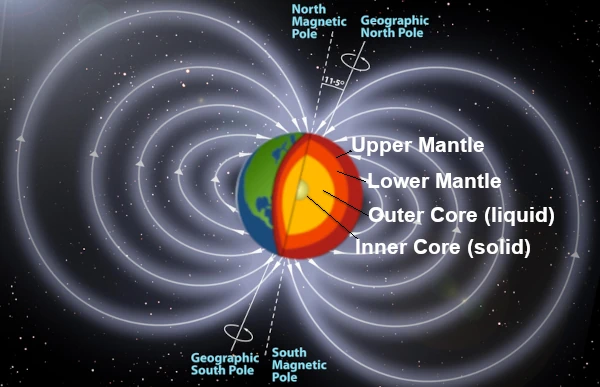 Campo Magnético Terrestre