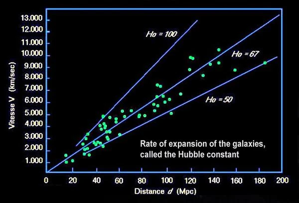 Hubble constant and expansion of the Universe