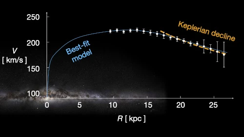 Where did the dark matter in our Galaxy go?