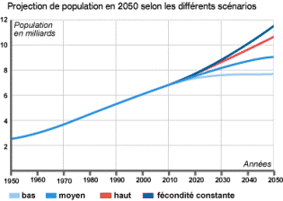 courbe de population mondiale