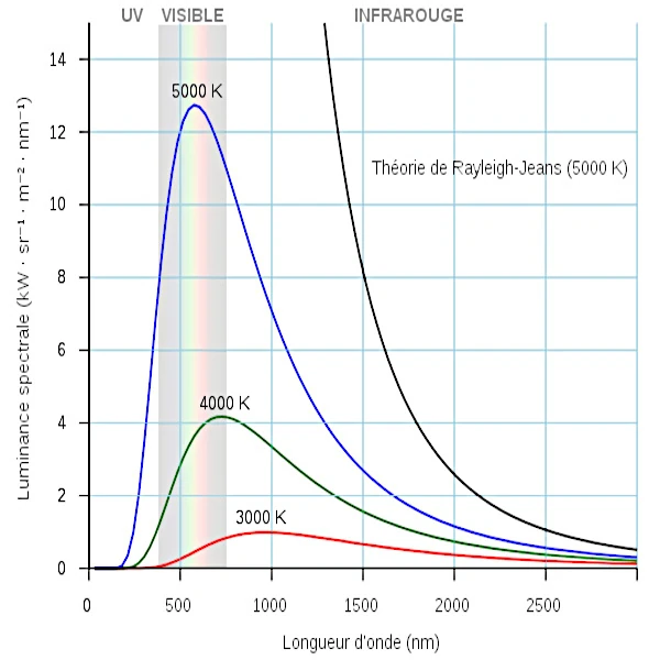 Courbes de rayonnement du corps noir