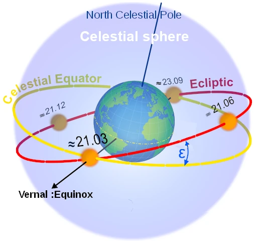 Date de début du Printemps ou équinoxe