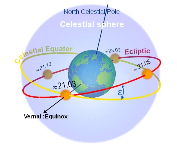 Début des saisons astronomiques