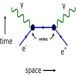 Les diagrammes de Feynman et la physique des particules