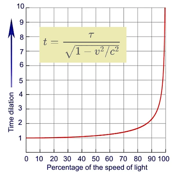 Illustration of relativistic time dilation