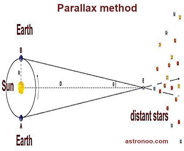 Paralaxe
