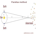 From the Naked Eye to the Space Telescope: What Methods Evaluate the Distance of Stars?