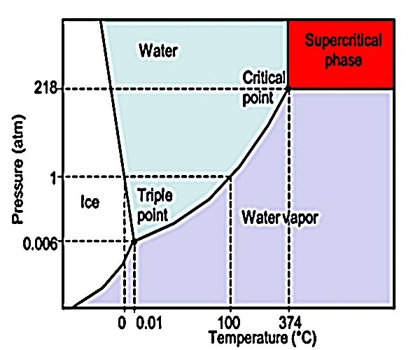 Diagrama de fase da água mostrando a zona supercrítica