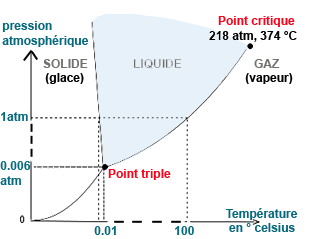 état de l’eau pure en fonction de la température et de la pression