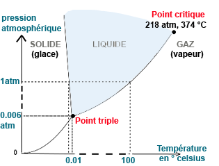 Supercritical water, a special state