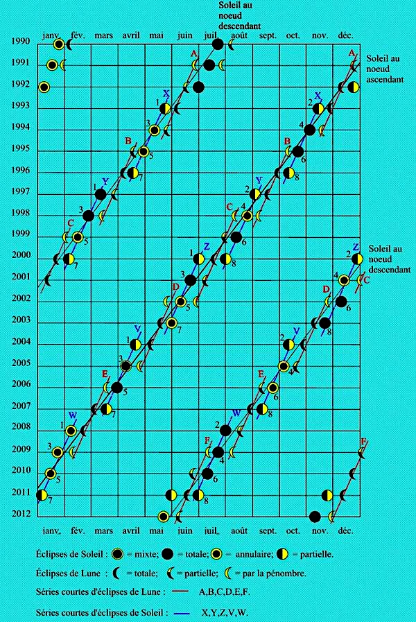 Esquema que explica la repetición de los eclipses en el ciclo de Saros