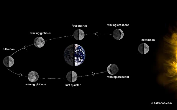 Eclipses expliquées par le plan de l'orbite