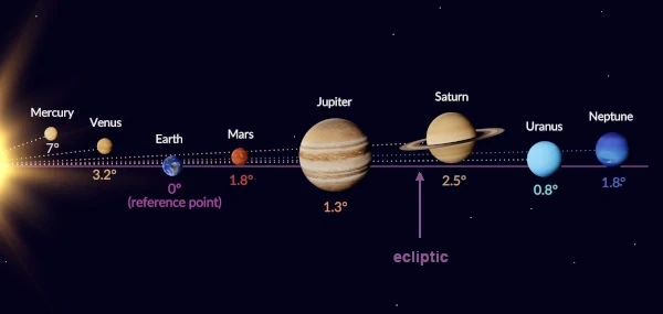 La eclíptica o la órbita aparente del Sol