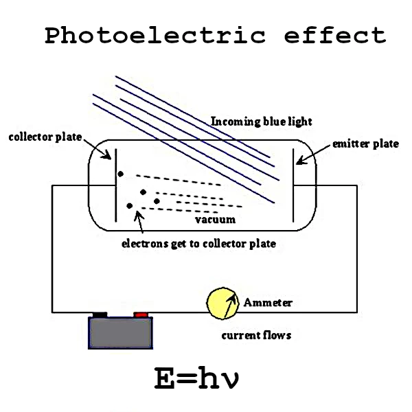 Représentation schématique de l'effet photoélectrique
