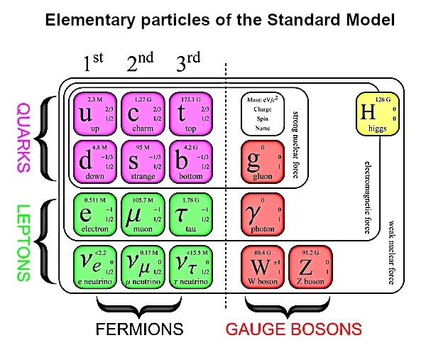 Pourquoi les particules ont une masse