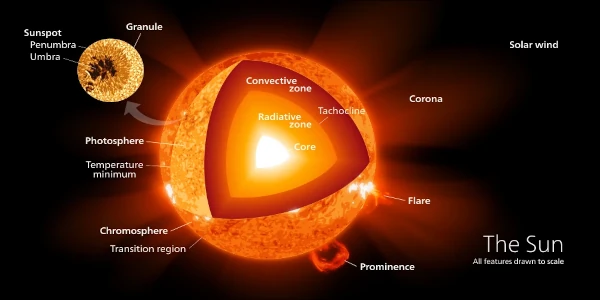 Where does the energy of the Sun come from?