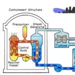 Del Núcleo a la Electricidad: Anatomía de una Central Nuclear