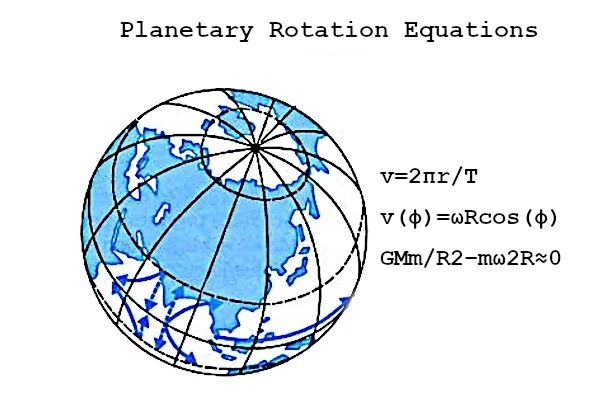 Rotación de un planeta alrededor de su eje