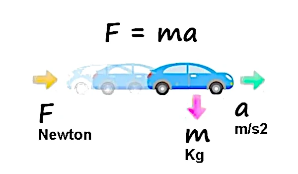 Las ecuaciones fundamentales del movimiento según Isaac Newton