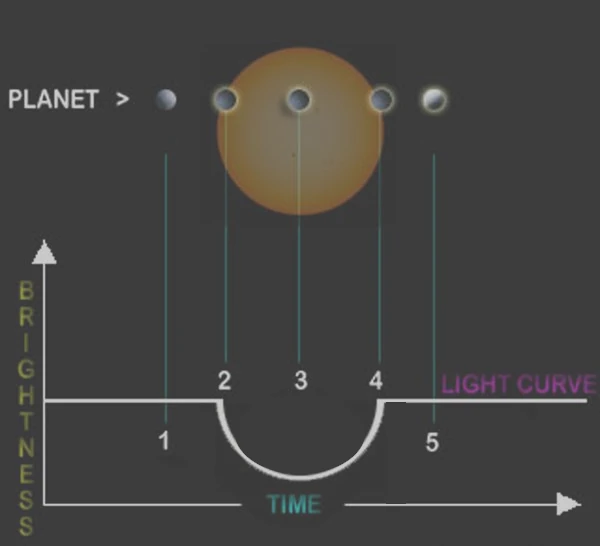 Apaga las estrellas para ver exoplanetas