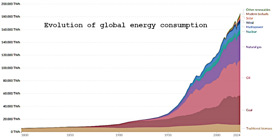 Historical graph of global energy consumption